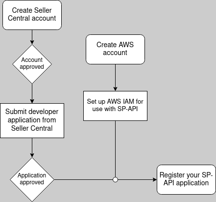 /assets/images/2020/sp-api-access/application process flow.png